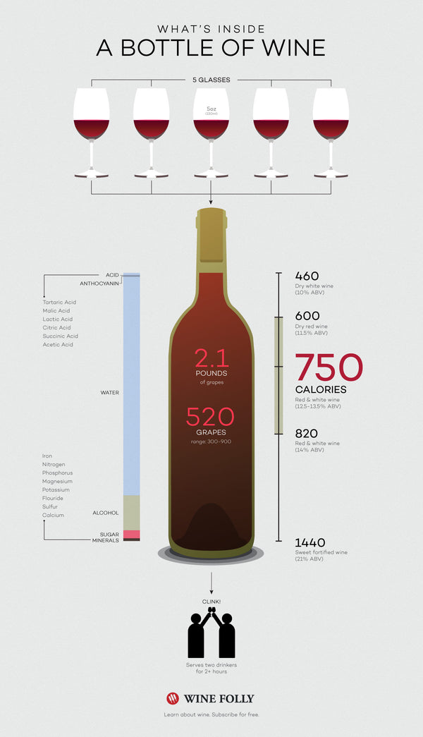 How Many Glasses in a Bottle and Other Wine Facts - Spades Wines & Spirits 