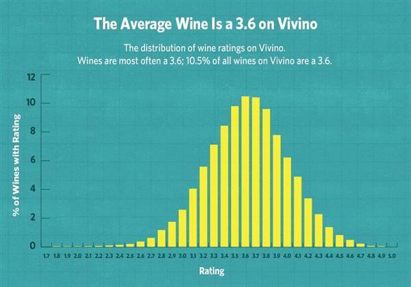 Are Vivino Ratings Credible? - Spades Wines & Spirits 