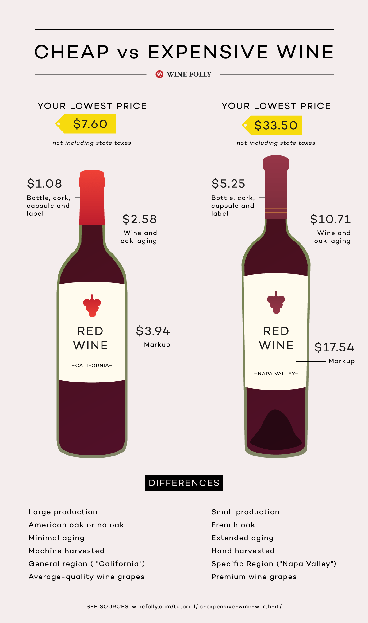 Cost of best sale red wine