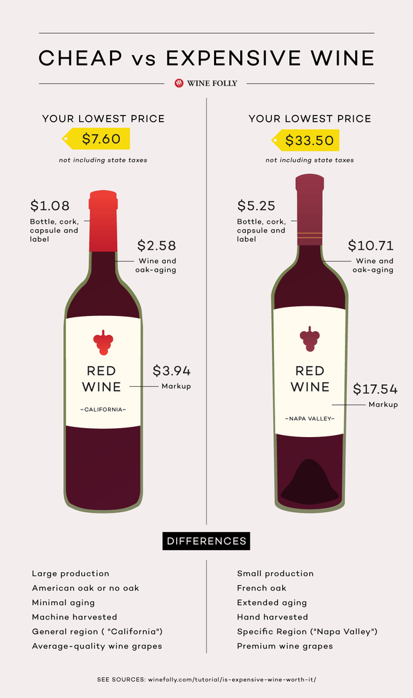 Is Expensive Wine Worth It? - Spades Wines & Spirits 