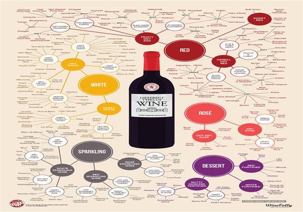 The Many Different Types of Wine (poster) - Spades Wines & Spirits 